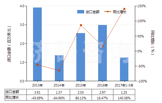 2013-2017年3月中國其他高（氯，碘）酸鹽、溴酸鹽及過溴酸鹽(HS28299000)進(jìn)口總額及增速統(tǒng)計
